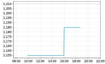 Chart Li-FT Power Ltd. - Intraday