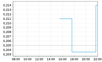 Chart Liberty Gold Corp. - Intraday