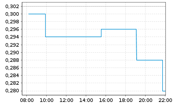 Chart LibertyStream Infrastr.Par.Inc - Intraday