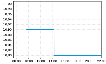 Chart Lightspeed Commerce Inc. - Intraday