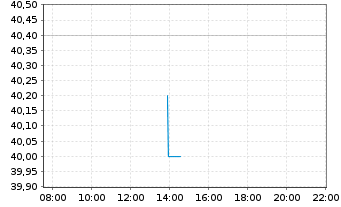 Chart Linamar Corp. - Intraday