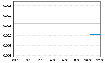 Chart Linear Minerals Corp. - Intraday