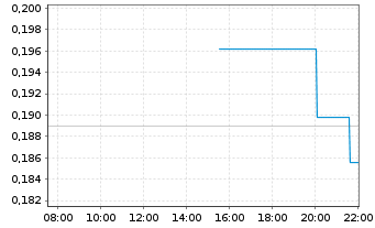 Chart Lion One Metals Ltd. - Intraday