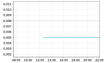 Chart Lithium Energi Exploration Inc - Intraday