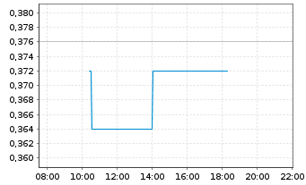 Chart Lithium Chile Inc. - Intraday