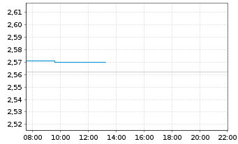 Chart Lithium Americas Corp. - Intraday