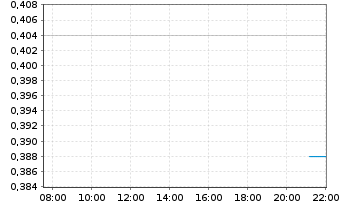 Chart Loncor Gold Inc. - Intraday