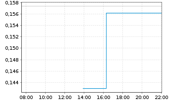 Chart Lucara Diamond Corp. - Intraday