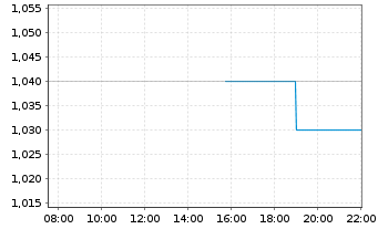 Chart Luca Mining Corp. - Intraday