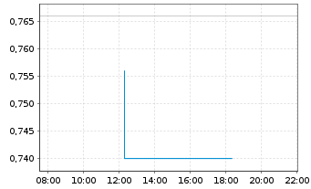 Chart Lumina Gold Corp. - Intraday