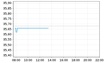 Chart Lundin Gold Inc. - Intraday