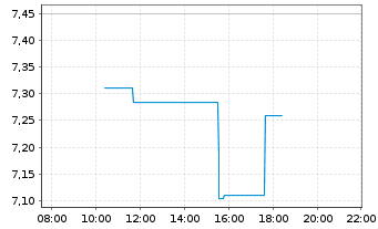 Chart Lundin Mining Corp. - Intraday