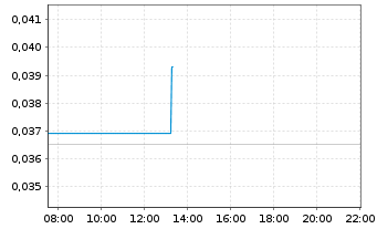 Chart MCF Energy Ltd. - Intraday