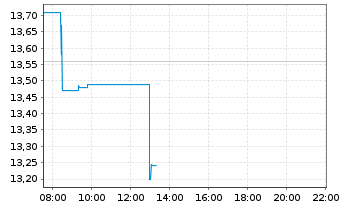 Chart Mag Silver Corp. - Intraday