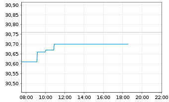 Chart Magna International Inc. - Intraday