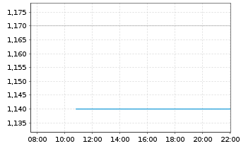 Chart Magna Mining Inc. - Intraday