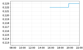 Chart Majestic Gold Corp. - Intraday