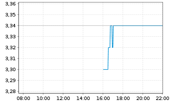 Chart Mandalay Resources Corp. - Intraday