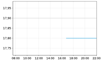 Chart Maple Leaf Foods Inc. - Intraday
