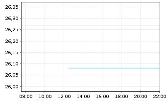 Chart Manulife Financial Corp. - Intraday