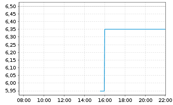 Chart Marimaca Copper Corp. - Intraday