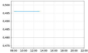 Chart Matador Technologies Inc. - Intraday