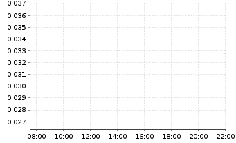 Chart MAX Resource Corp. - Intraday