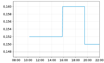 Chart Max Power Mining Corp. - Intraday