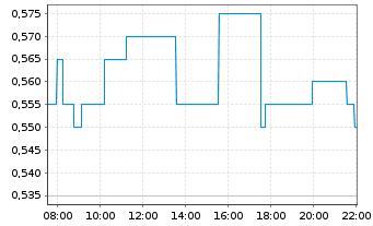 Chart Maxus Mining Inc.  - Intraday