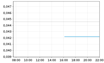 Chart Medipharm Labs Corp. - Intraday