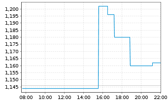 Chart Meren Energy Inc. - Intraday