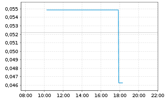 Chart Metasphere Labs Inc. - Intraday