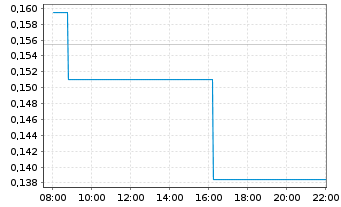 Chart Metasphere Labs Inc. - Intraday