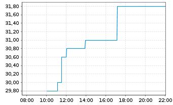 Chart Methanex Corp. - Intraday