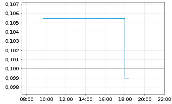 Chart Minaurum Gold Inc. - Intraday