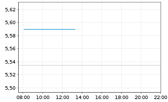 Chart Mind Medicine (MindMed) Inc. - Intraday