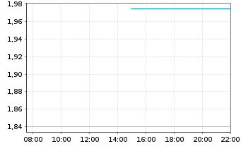 Chart MindWalk Holdings Corp. - Intraday
