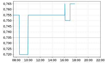 Chart Mkango Resources Ltd. - Intraday