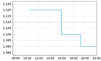 Chart Mogo Inc. - Intraday