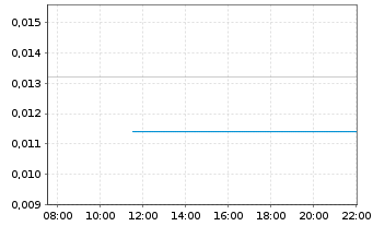 Chart Mountain Valley MD Hold. Inc. - Intraday