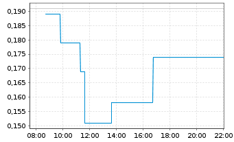 Chart Myriad Uranium Corp. - Intraday