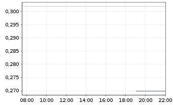 Chart NEO Battery Materials Ltd. - Intraday