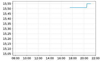 Chart NGEx Minerals Ltd. - Intraday