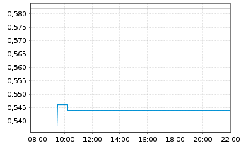 Chart NG Energy International Corp. - Intraday