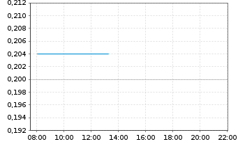 Chart Nanalysis Scientific Corp. - Intraday