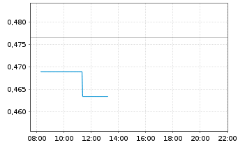 Chart Nano One Materials Corp. - Intraday