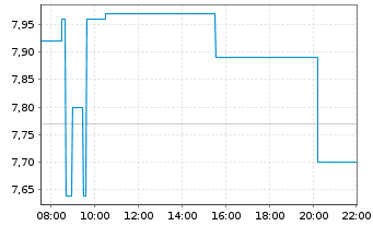 Chart Neo Performance Materials - Intraday