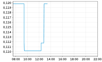 Chart Neotech Metals Corp. - Intraday