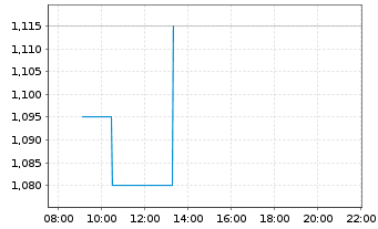 Chart Neptune Digital Assets Corp. - Intraday