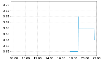Chart NERVGEN PHARMA CORP. Registered Shares o.N. - Intraday